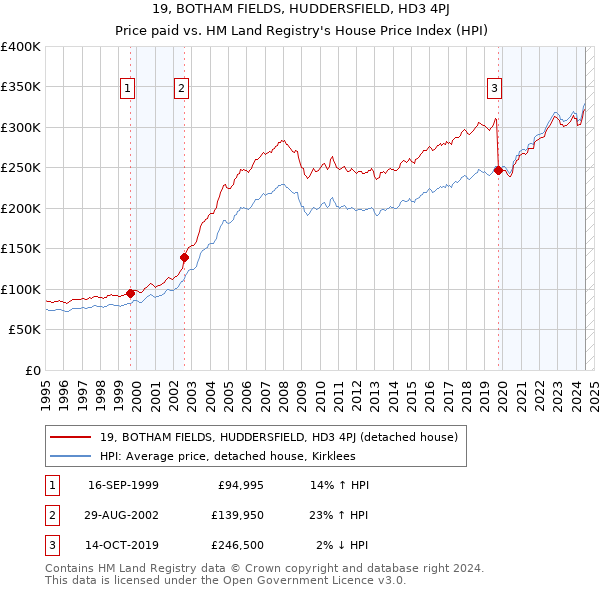 19, BOTHAM FIELDS, HUDDERSFIELD, HD3 4PJ: Price paid vs HM Land Registry's House Price Index