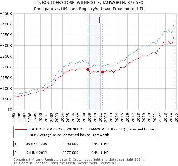 19, BOULDER CLOSE, WILNECOTE, TAMWORTH, B77 5FQ: Price paid vs HM Land Registry's House Price Index