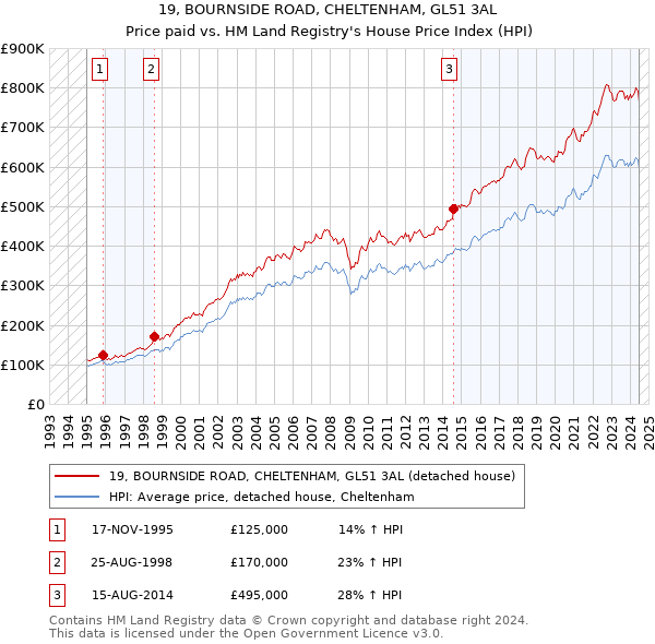 19, BOURNSIDE ROAD, CHELTENHAM, GL51 3AL: Price paid vs HM Land Registry's House Price Index