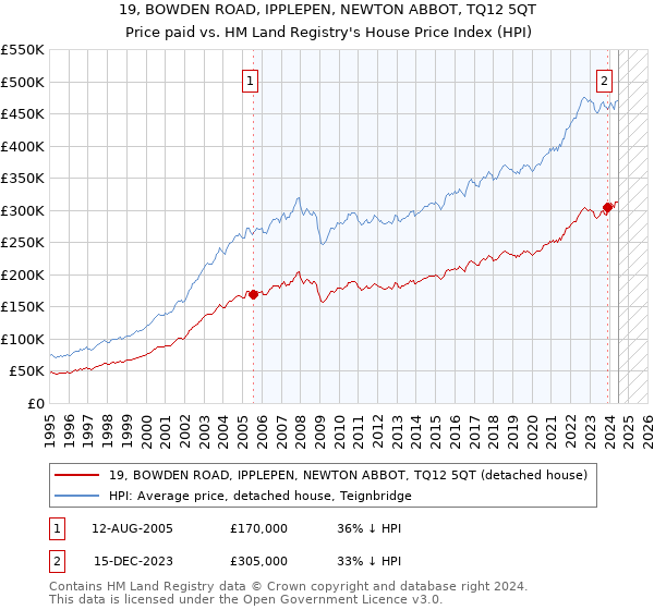 19, BOWDEN ROAD, IPPLEPEN, NEWTON ABBOT, TQ12 5QT: Price paid vs HM Land Registry's House Price Index