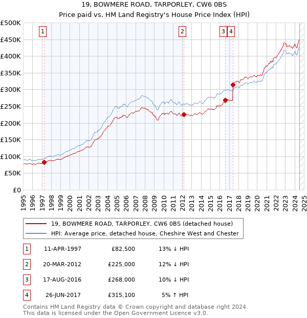 19, BOWMERE ROAD, TARPORLEY, CW6 0BS: Price paid vs HM Land Registry's House Price Index