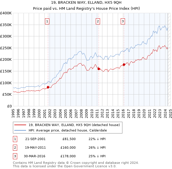 19, BRACKEN WAY, ELLAND, HX5 9QH: Price paid vs HM Land Registry's House Price Index