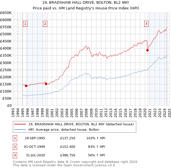 19, BRADSHAW HALL DRIVE, BOLTON, BL2 4NY: Price paid vs HM Land Registry's House Price Index