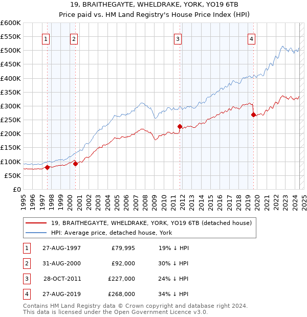 19, BRAITHEGAYTE, WHELDRAKE, YORK, YO19 6TB: Price paid vs HM Land Registry's House Price Index