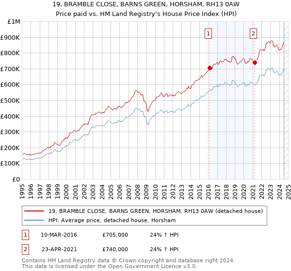 19, BRAMBLE CLOSE, BARNS GREEN, HORSHAM, RH13 0AW: Price paid vs HM Land Registry's House Price Index