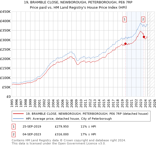 19, BRAMBLE CLOSE, NEWBOROUGH, PETERBOROUGH, PE6 7RP: Price paid vs HM Land Registry's House Price Index