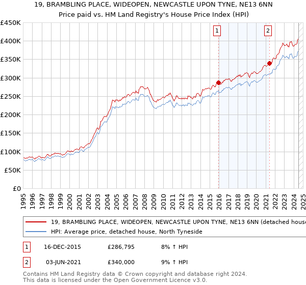 19, BRAMBLING PLACE, WIDEOPEN, NEWCASTLE UPON TYNE, NE13 6NN: Price paid vs HM Land Registry's House Price Index