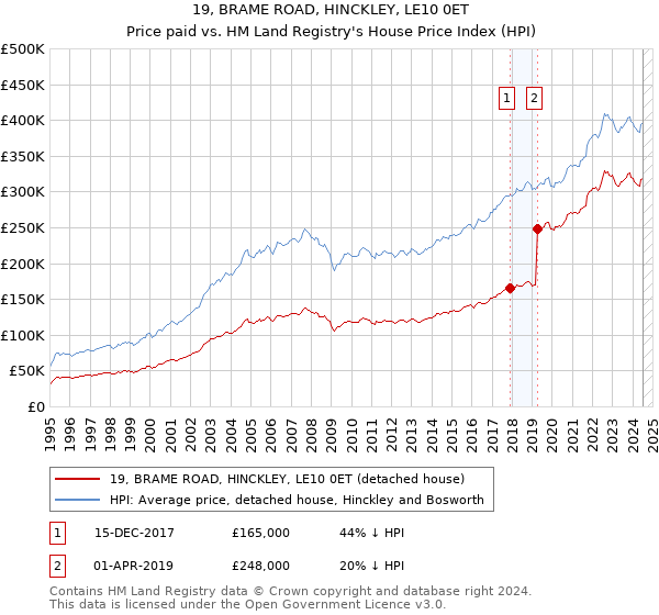 19, BRAME ROAD, HINCKLEY, LE10 0ET: Price paid vs HM Land Registry's House Price Index