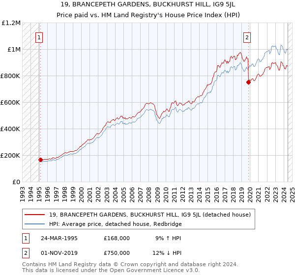 19, BRANCEPETH GARDENS, BUCKHURST HILL, IG9 5JL: Price paid vs HM Land Registry's House Price Index