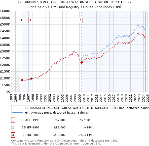 19, BRANDESTON CLOSE, GREAT WALDINGFIELD, SUDBURY, CO10 0XY: Price paid vs HM Land Registry's House Price Index