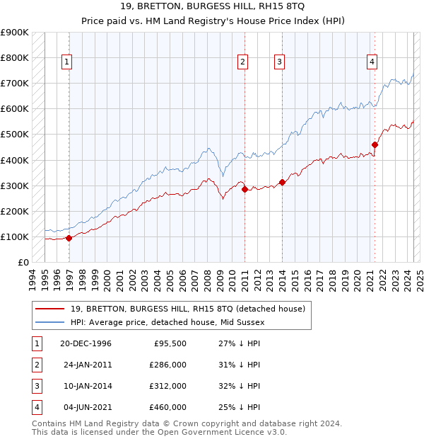 19, BRETTON, BURGESS HILL, RH15 8TQ: Price paid vs HM Land Registry's House Price Index