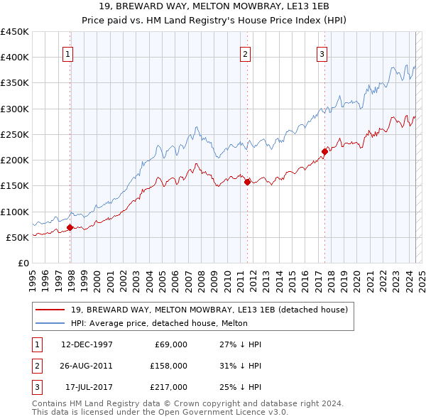 19, BREWARD WAY, MELTON MOWBRAY, LE13 1EB: Price paid vs HM Land Registry's House Price Index