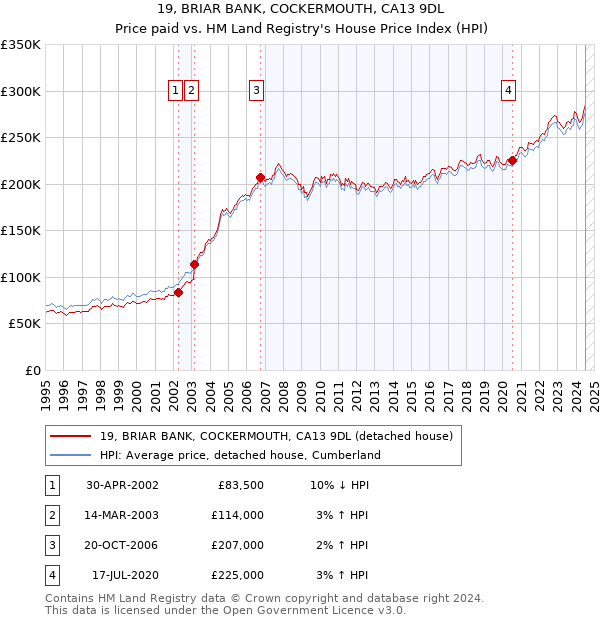 19, BRIAR BANK, COCKERMOUTH, CA13 9DL: Price paid vs HM Land Registry's House Price Index