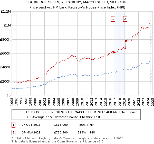 19, BRIDGE GREEN, PRESTBURY, MACCLESFIELD, SK10 4HR: Price paid vs HM Land Registry's House Price Index