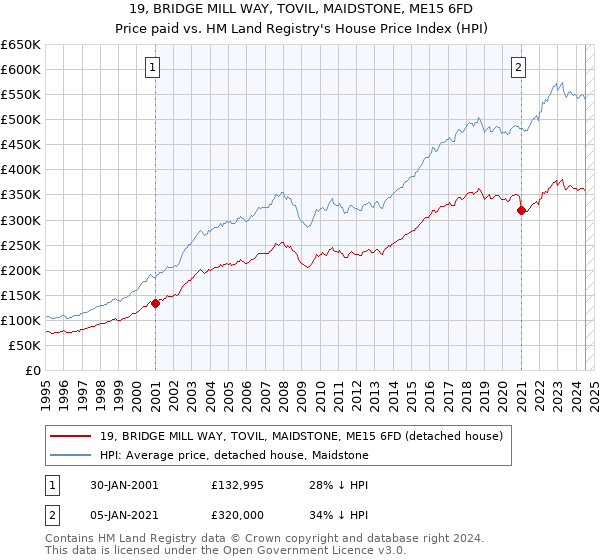 19, BRIDGE MILL WAY, TOVIL, MAIDSTONE, ME15 6FD: Price paid vs HM Land Registry's House Price Index