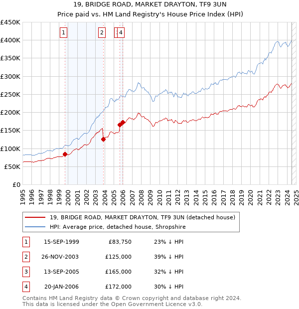 19, BRIDGE ROAD, MARKET DRAYTON, TF9 3UN: Price paid vs HM Land Registry's House Price Index