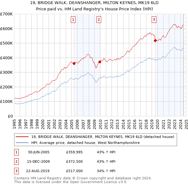 19, BRIDGE WALK, DEANSHANGER, MILTON KEYNES, MK19 6LD: Price paid vs HM Land Registry's House Price Index