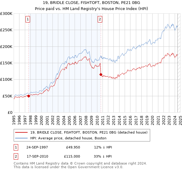 19, BRIDLE CLOSE, FISHTOFT, BOSTON, PE21 0BG: Price paid vs HM Land Registry's House Price Index