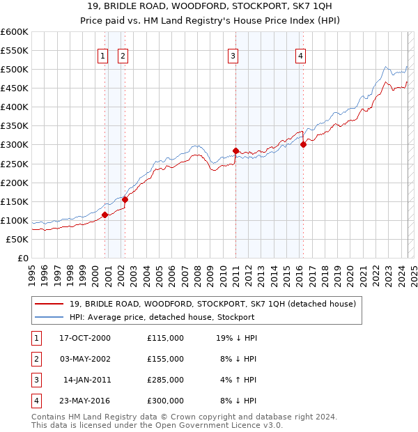 19, BRIDLE ROAD, WOODFORD, STOCKPORT, SK7 1QH: Price paid vs HM Land Registry's House Price Index