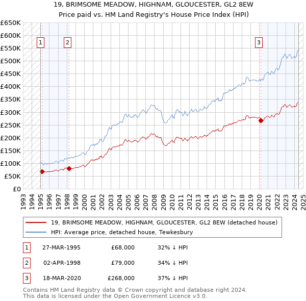 19, BRIMSOME MEADOW, HIGHNAM, GLOUCESTER, GL2 8EW: Price paid vs HM Land Registry's House Price Index