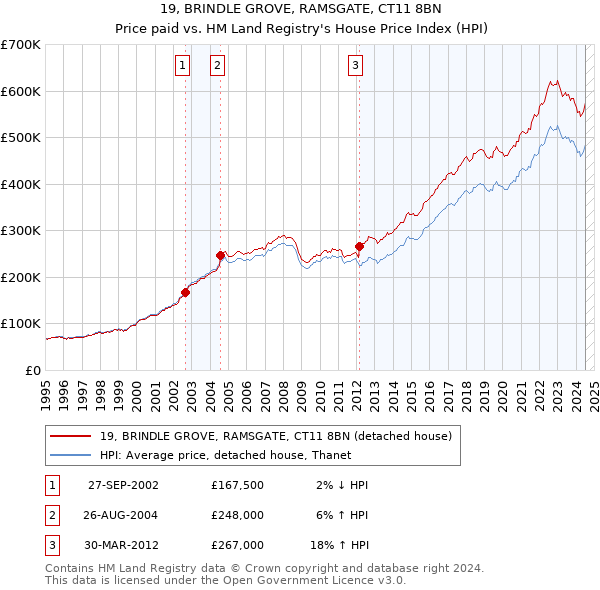 19, BRINDLE GROVE, RAMSGATE, CT11 8BN: Price paid vs HM Land Registry's House Price Index