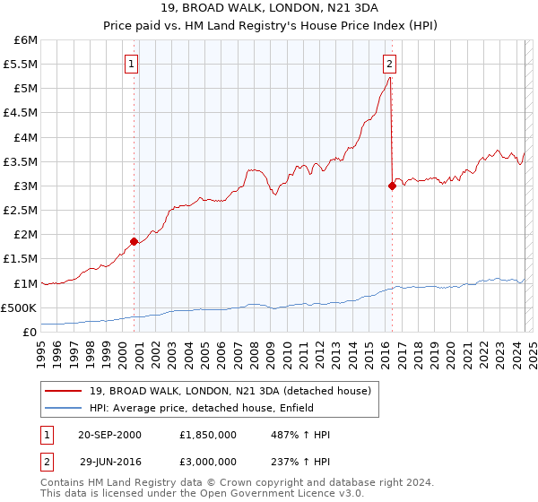 19, BROAD WALK, LONDON, N21 3DA: Price paid vs HM Land Registry's House Price Index