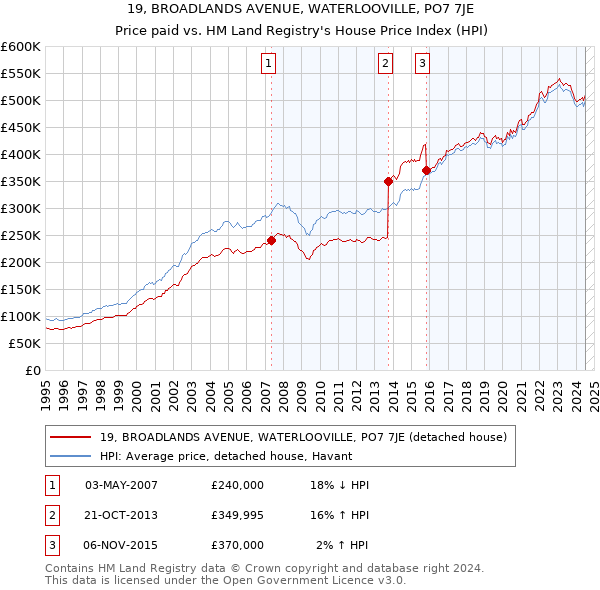 19, BROADLANDS AVENUE, WATERLOOVILLE, PO7 7JE: Price paid vs HM Land Registry's House Price Index