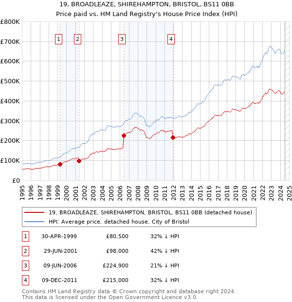 19, BROADLEAZE, SHIREHAMPTON, BRISTOL, BS11 0BB: Price paid vs HM Land Registry's House Price Index