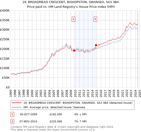 19, BROADMEAD CRESCENT, BISHOPSTON, SWANSEA, SA3 3BA: Price paid vs HM Land Registry's House Price Index