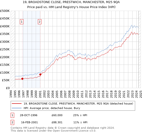 19, BROADSTONE CLOSE, PRESTWICH, MANCHESTER, M25 9QA: Price paid vs HM Land Registry's House Price Index