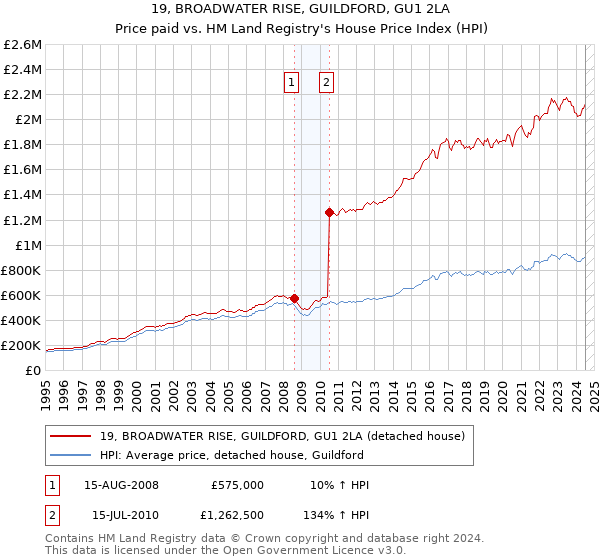 19, BROADWATER RISE, GUILDFORD, GU1 2LA: Price paid vs HM Land Registry's House Price Index