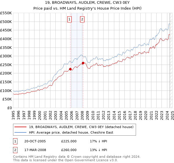 19, BROADWAYS, AUDLEM, CREWE, CW3 0EY: Price paid vs HM Land Registry's House Price Index