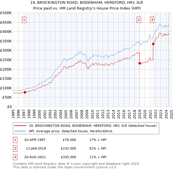 19, BROCKINGTON ROAD, BODENHAM, HEREFORD, HR1 3LR: Price paid vs HM Land Registry's House Price Index