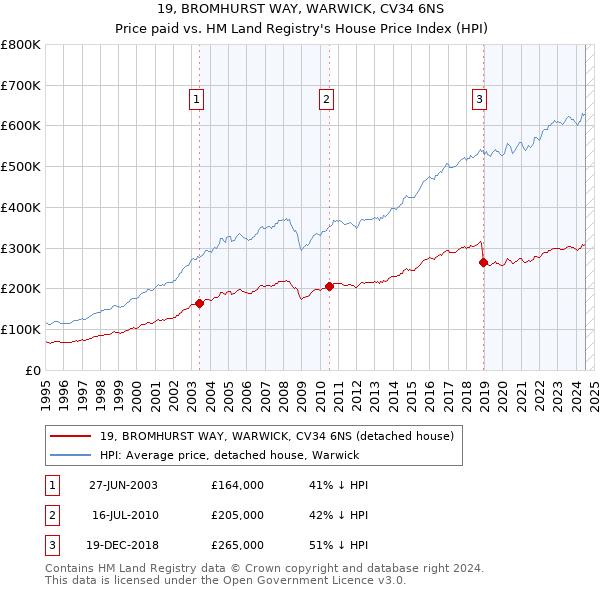 19, BROMHURST WAY, WARWICK, CV34 6NS: Price paid vs HM Land Registry's House Price Index