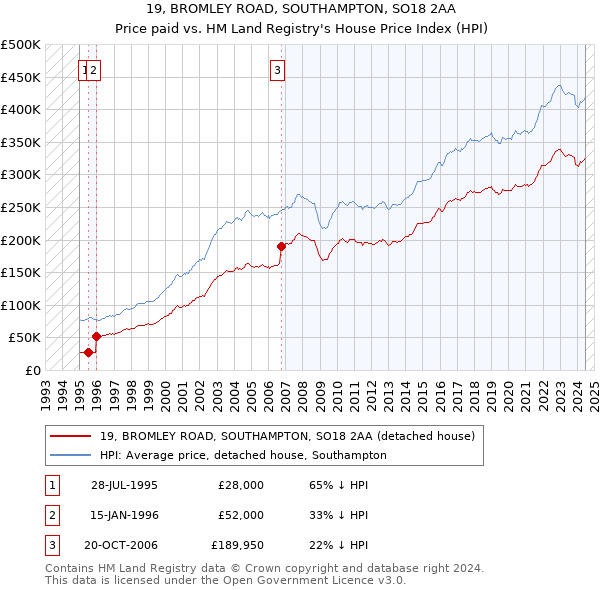 19, BROMLEY ROAD, SOUTHAMPTON, SO18 2AA: Price paid vs HM Land Registry's House Price Index