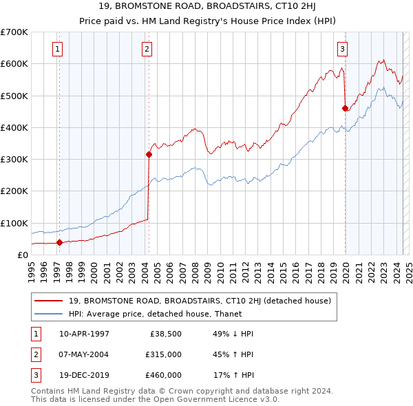 19, BROMSTONE ROAD, BROADSTAIRS, CT10 2HJ: Price paid vs HM Land Registry's House Price Index