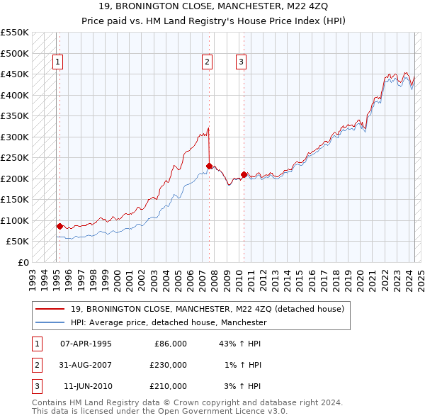 19, BRONINGTON CLOSE, MANCHESTER, M22 4ZQ: Price paid vs HM Land Registry's House Price Index