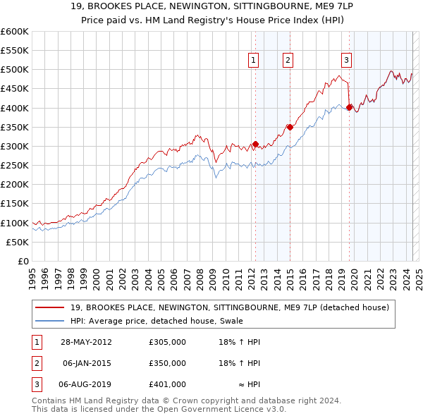 19, BROOKES PLACE, NEWINGTON, SITTINGBOURNE, ME9 7LP: Price paid vs HM Land Registry's House Price Index