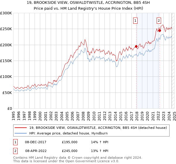 19, BROOKSIDE VIEW, OSWALDTWISTLE, ACCRINGTON, BB5 4SH: Price paid vs HM Land Registry's House Price Index