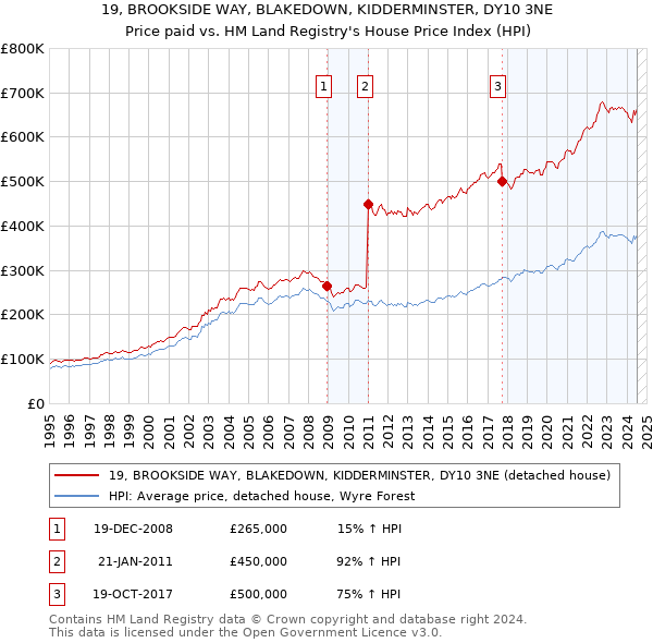 19, BROOKSIDE WAY, BLAKEDOWN, KIDDERMINSTER, DY10 3NE: Price paid vs HM Land Registry's House Price Index