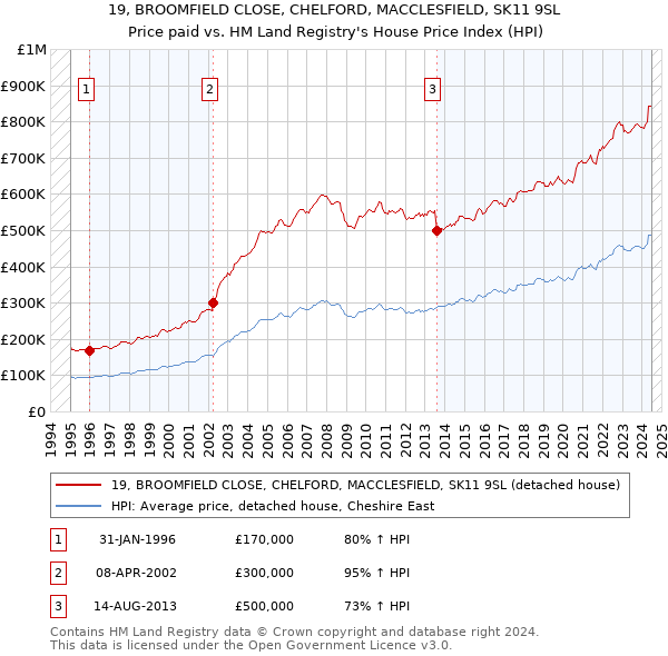 19, BROOMFIELD CLOSE, CHELFORD, MACCLESFIELD, SK11 9SL: Price paid vs HM Land Registry's House Price Index