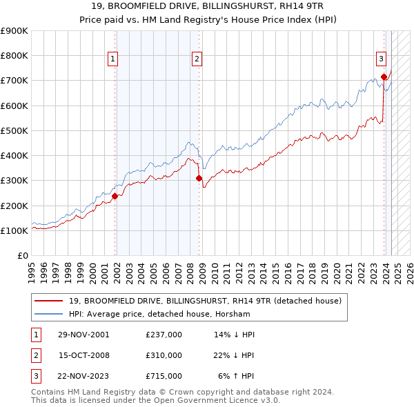 19, BROOMFIELD DRIVE, BILLINGSHURST, RH14 9TR: Price paid vs HM Land Registry's House Price Index