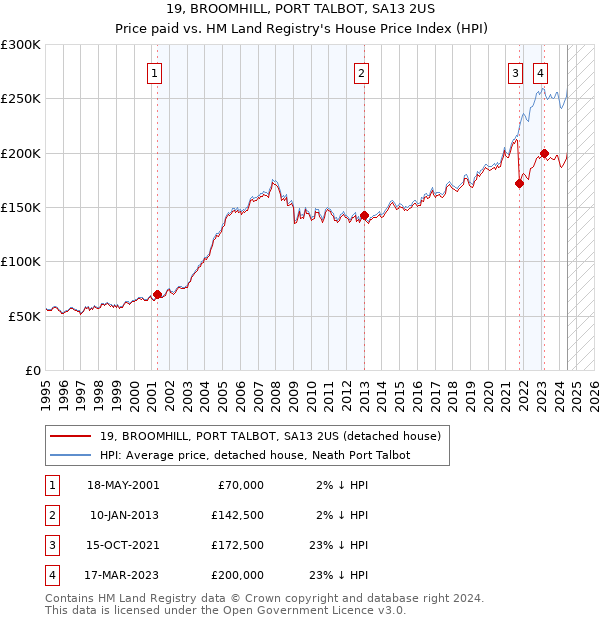 19, BROOMHILL, PORT TALBOT, SA13 2US: Price paid vs HM Land Registry's House Price Index