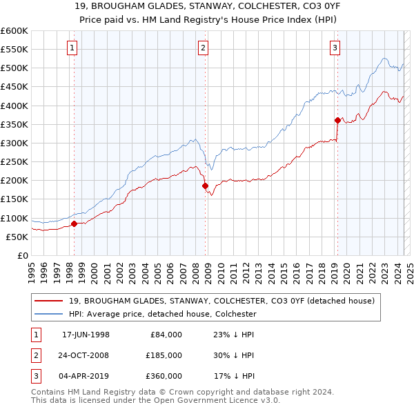 19, BROUGHAM GLADES, STANWAY, COLCHESTER, CO3 0YF: Price paid vs HM Land Registry's House Price Index