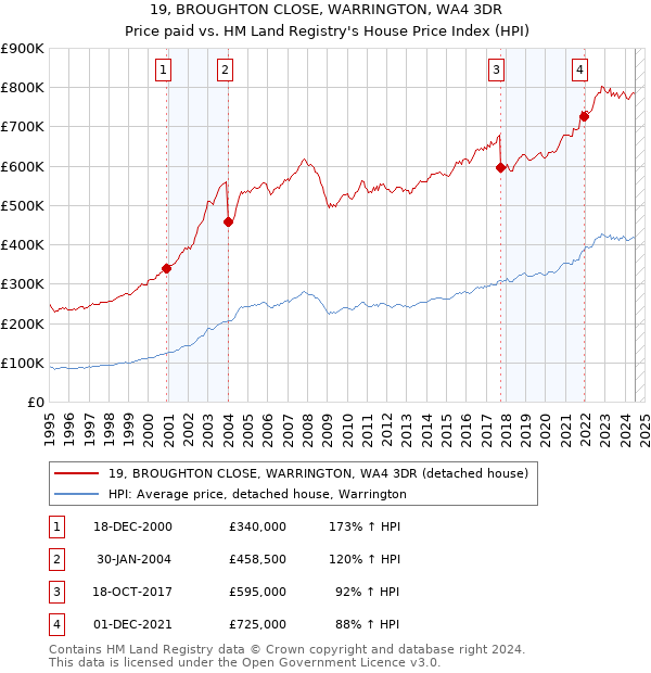 19, BROUGHTON CLOSE, WARRINGTON, WA4 3DR: Price paid vs HM Land Registry's House Price Index