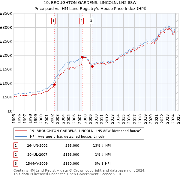 19, BROUGHTON GARDENS, LINCOLN, LN5 8SW: Price paid vs HM Land Registry's House Price Index