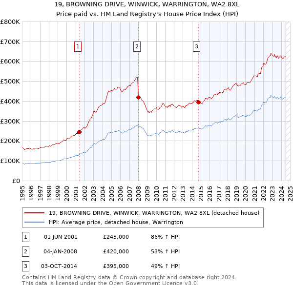 19, BROWNING DRIVE, WINWICK, WARRINGTON, WA2 8XL: Price paid vs HM Land Registry's House Price Index