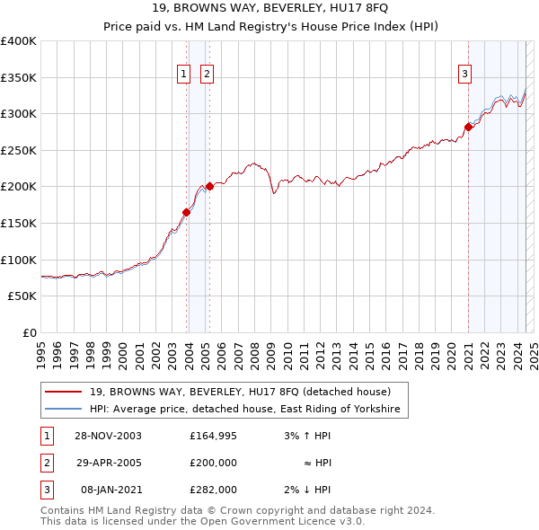 19, BROWNS WAY, BEVERLEY, HU17 8FQ: Price paid vs HM Land Registry's House Price Index