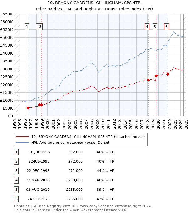 19, BRYONY GARDENS, GILLINGHAM, SP8 4TR: Price paid vs HM Land Registry's House Price Index