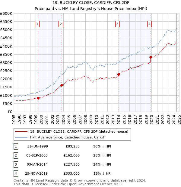 19, BUCKLEY CLOSE, CARDIFF, CF5 2DF: Price paid vs HM Land Registry's House Price Index